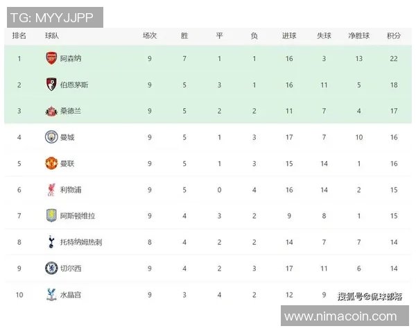 英超联赛球队评级榜出炉：曼城获最高分，阿森纳排名垫底